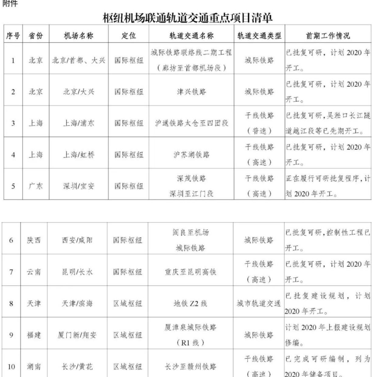  [点名]9大城市11座机场被点名！广州落选，长沙代表中部，厦门亮了