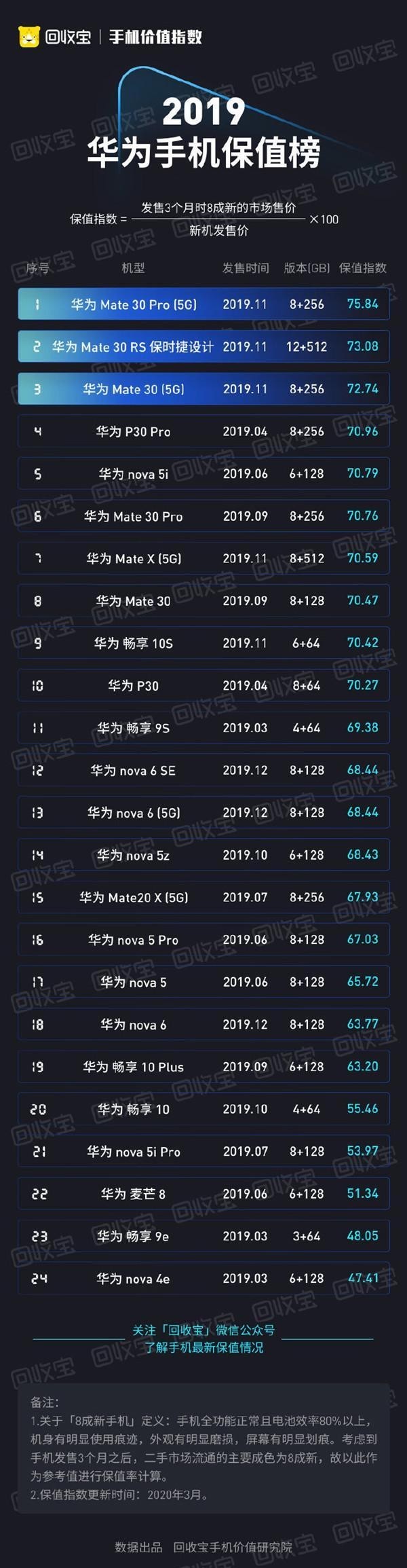  『最保值的华』华为P系列、Mate系列谁更保值？对比iPhone表现如何？