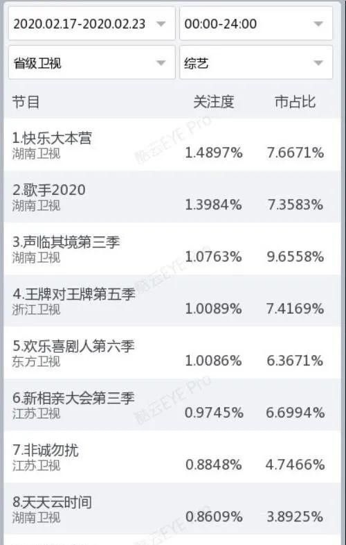 『收视』一周盘点||电视剧综添猛将,收视天花板再突破