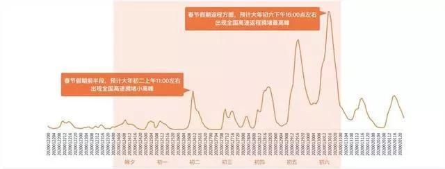  「春节假期后」花这3分钟能避出行拥堵！2020年度春运出行预测