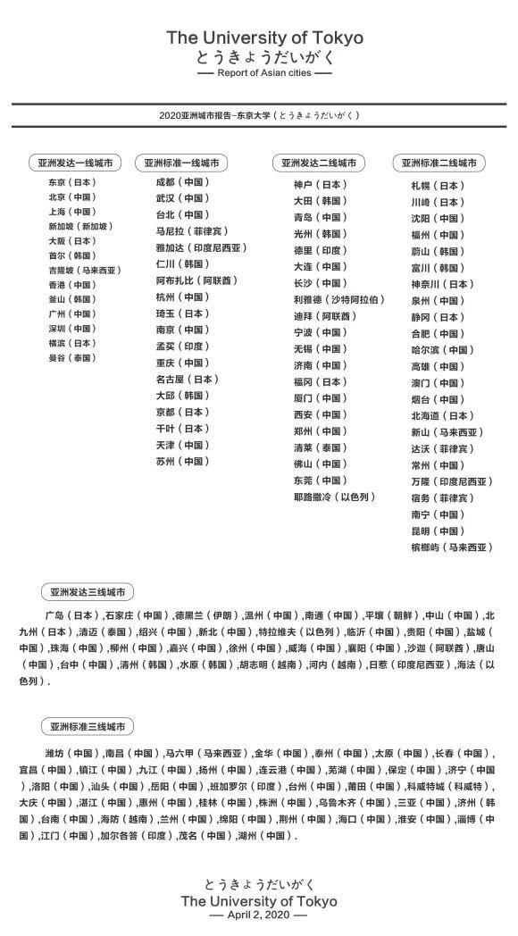  榜首：2020亚洲城市报告: 成都排名第14, 位居标准一线城市榜首