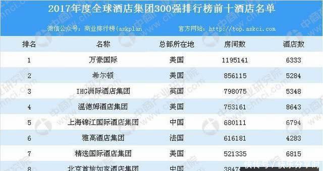 全球第二大酒店,客房数量高达80万间,员工数量超过7万人!