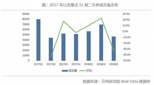 三季度全国重点城市成交全面回落，买卖双方信心不足