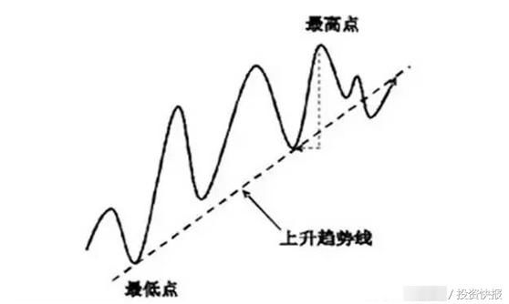 如何用趋势线判断大盘转折点?看懂的都赚钱了