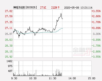 【新高】坤彩科技大幅拉升2.57% 股价创近2个月新高