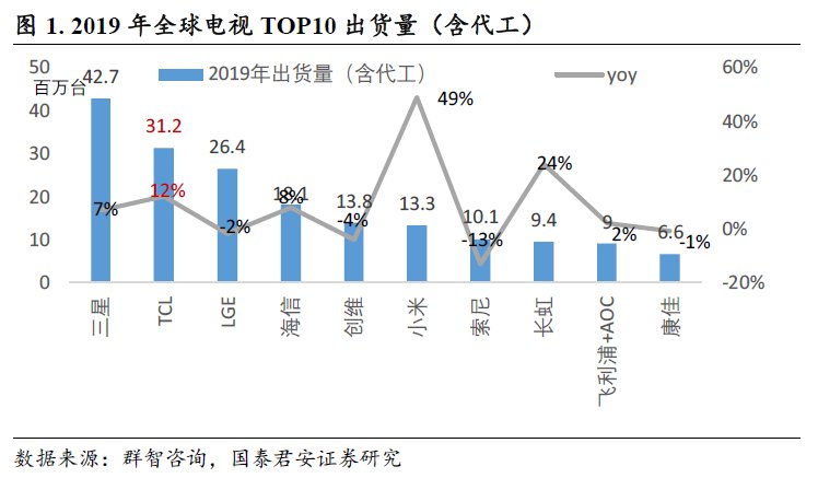  全球互联网电视龙头：TCL，隐藏的“大秘宝”与电视龙头的未来