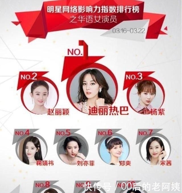 『粉丝』迪丽热巴直接挂在热搜上得了!粉丝量再突破,人气登顶力压众女星