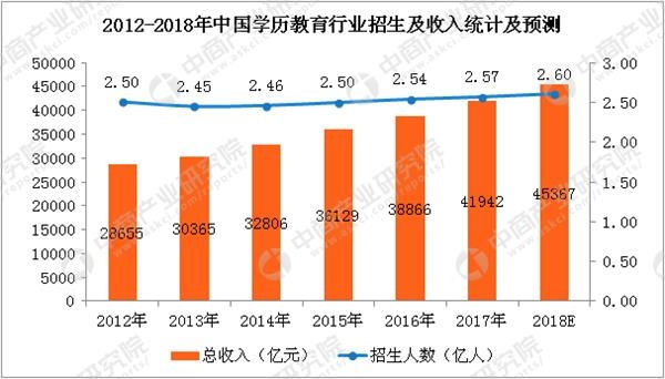 2018年中国学历教育行业数据统计分析