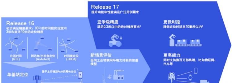 『用于手机』“第二代5G”确定迟到,那么说我们都被骗了吗?