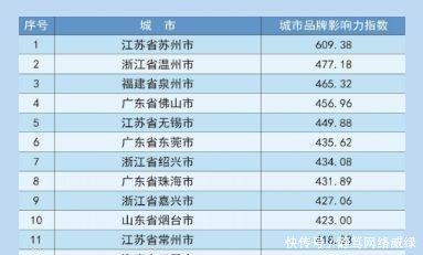 中国城市品牌(地级市)评价排名百强榜单出炉, 刚需一族的新选择