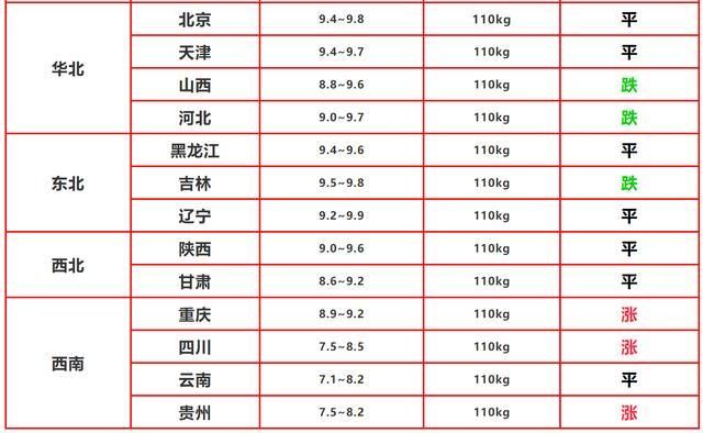 7月19日猪价：12省涨跌调整，缺猪，多地鼓励农民散养户养猪