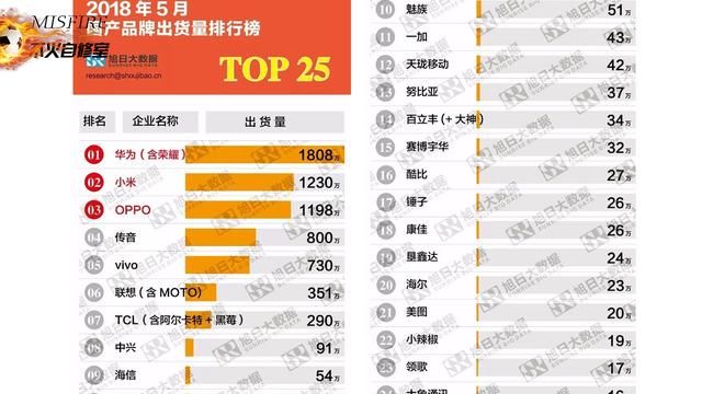 5月手机出货量排行:华为再次霸榜,一加、锤子