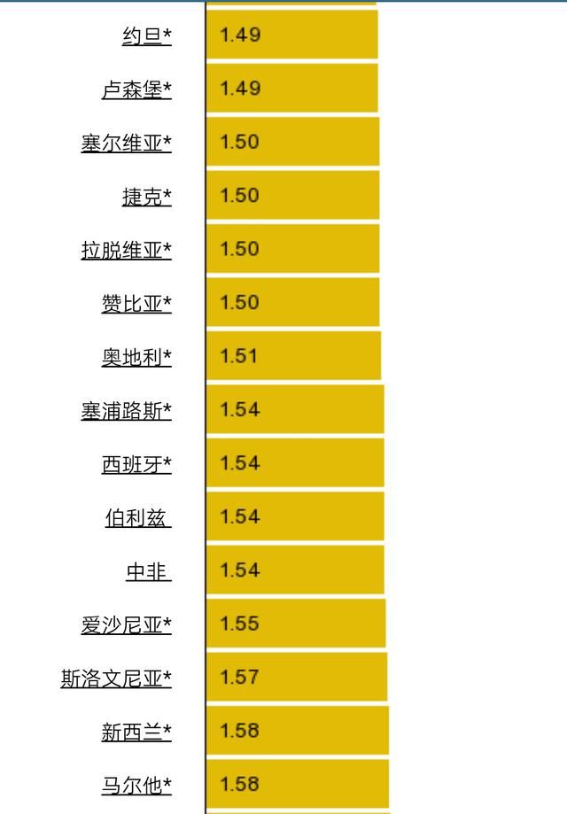 最新世界各国及地区油价排行榜，委内瑞拉比水便宜，香港最高