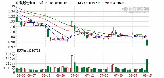 中弘股份跌破1元惨成仙股