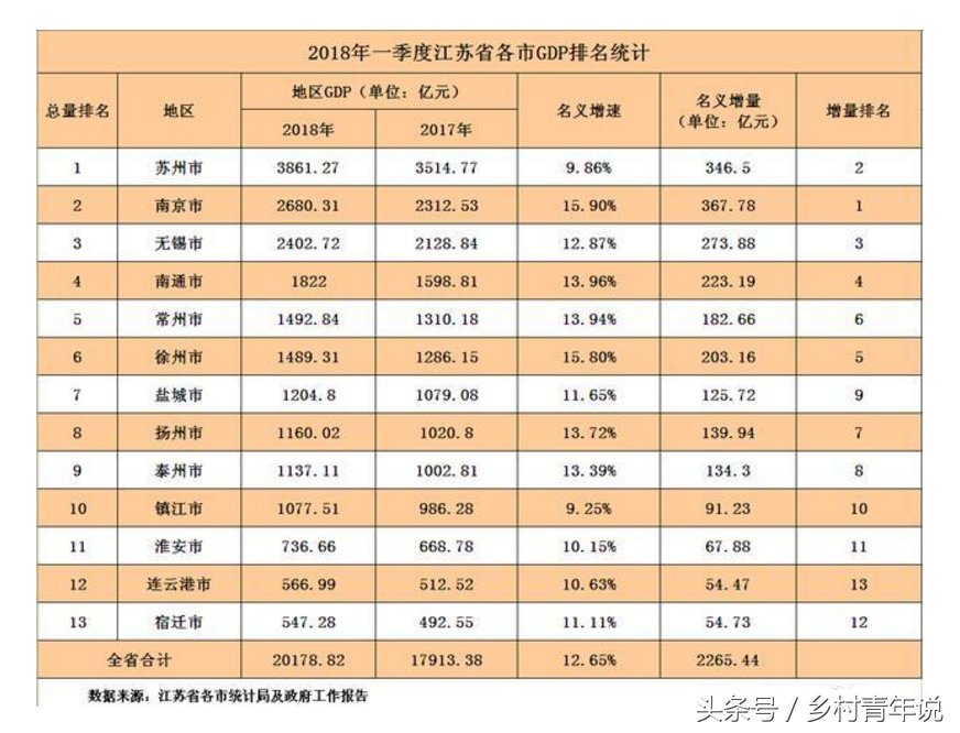 江苏省各城市2018一季度GDP已出炉,徐州稍有