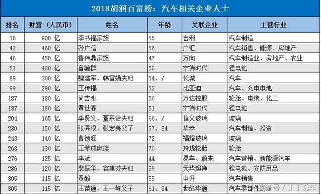 2018汽车圈胡润榜李书福排第一,蔚来李斌、法拉第未来贾跃亭上榜