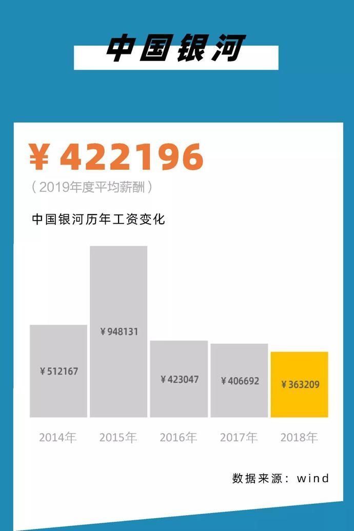 『薪酬从高到』2020,银行圈标准薪酬对照表!你涨工资了么?