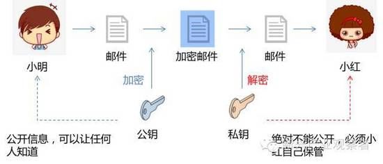 区块链科普:非对称加密、椭圆曲线加密算法