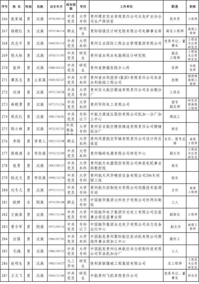  #工作者#正在公示｜贵州2020年全国和省级劳模、先进工作者推荐人选名单出炉