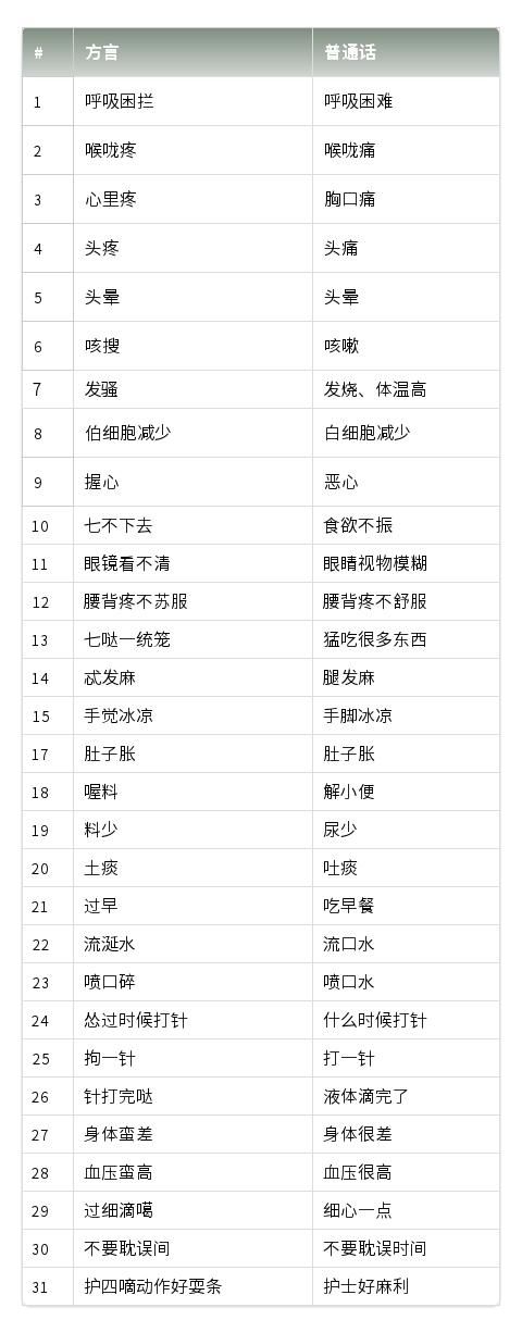  方言■浙江出征在外的白衣战士们，这份《荆门方言速成手册》请