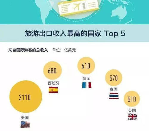 全球旅游收入排名前5国家：美国第1，泰国第4，中国呢？