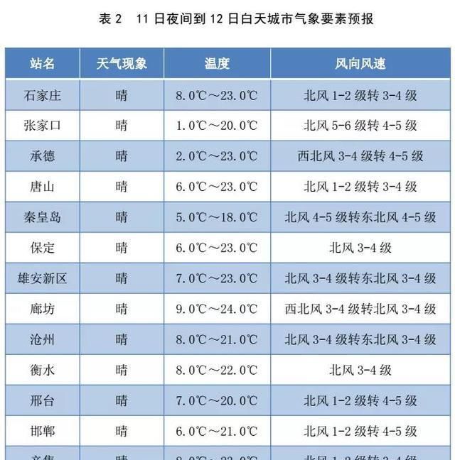  『雨夹雪』雨夹雪→25℃！河北气温过山车来了，注意这些事