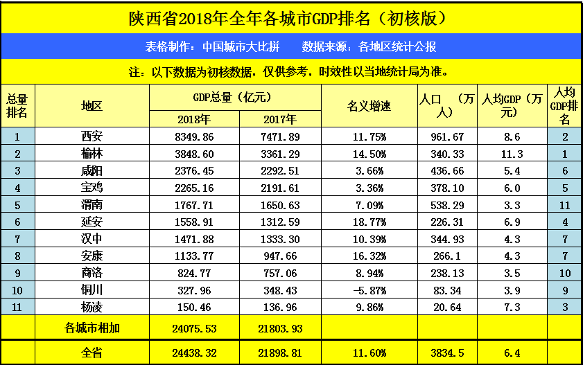 西安2018年GDP在陕西省位列第一，在江西省可排第几？