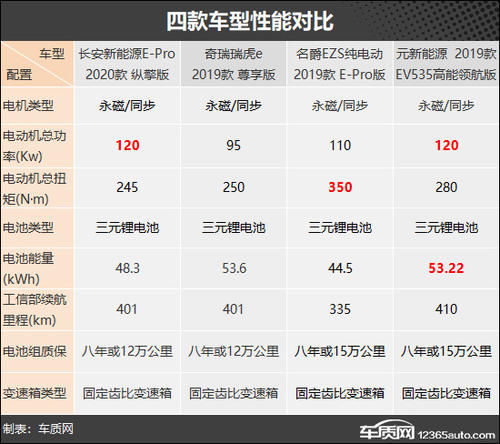  【长安新能源E】节能出行新方式 四款纯电小型SUV车型推荐