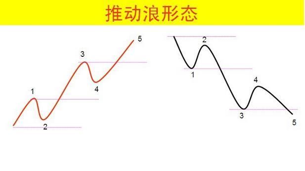 30分掌握波浪理论！低风险、高收益其实人人都能做到