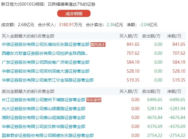 游资海量入市助多股涨停 知名游资斩仓暴跌股