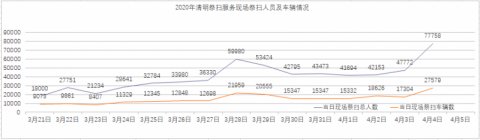  祭扫@清明假期首日北京各祭扫点接待群众7.8万人 同比去年下降九成