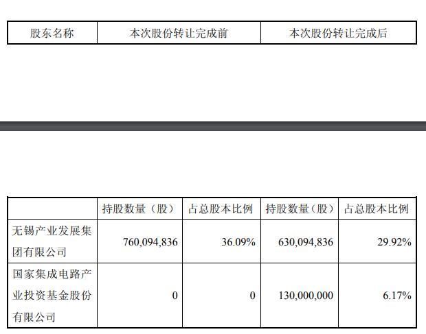太极实业子公司斩获“中国大陆半导体之父”近18亿元订单