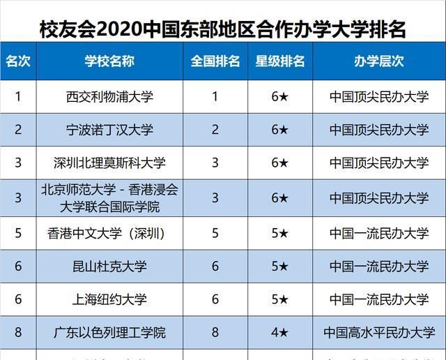 发布■2020中国东部地区大学排名发布，北京大学雄居第1，山东大学跻身前10强