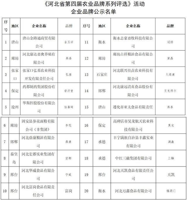  『品牌』40个品牌入选！第四届河北农业品牌系列评选活动结果公示