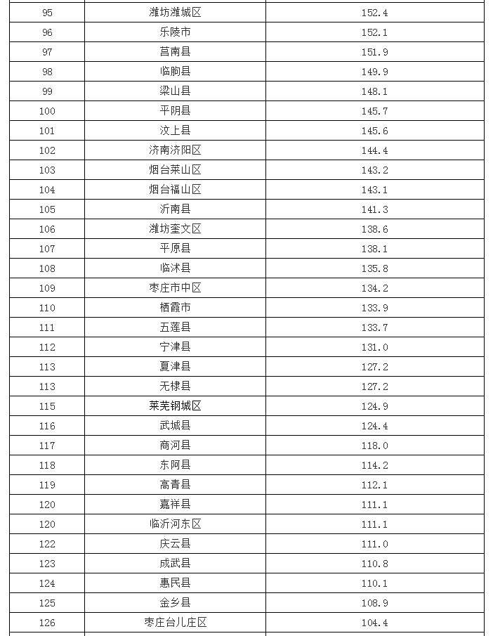 山东137个县市区GDP最新排名出炉!乳山排第几?