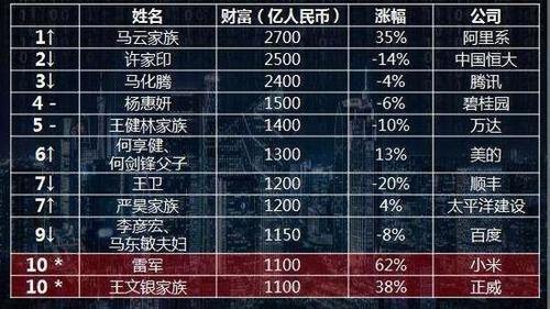 中国新首富已诞生！马云2700亿，足够买下3个刘强东？