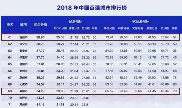 【百强城市】明明襄阳GDP比宜昌高，为什么宜昌能够领先襄阳？