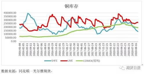 国际环境持续恶化 国内政策对冲风险--铜价继续缓慢下探