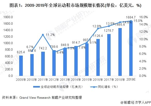  「现状」2020年全球运动鞋行业发展现状分析 耐克与阿迪达斯稳居龙头【组图】