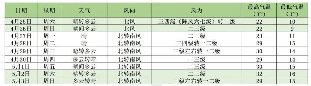 『直冲』北京空气质量已达六级严重污染,五一最高温直冲30℃