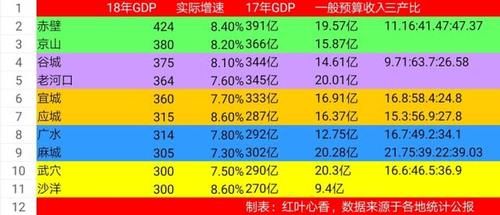 【上榜】湖北最具有发展潜力的10个县市，1地级市3城上榜，有你