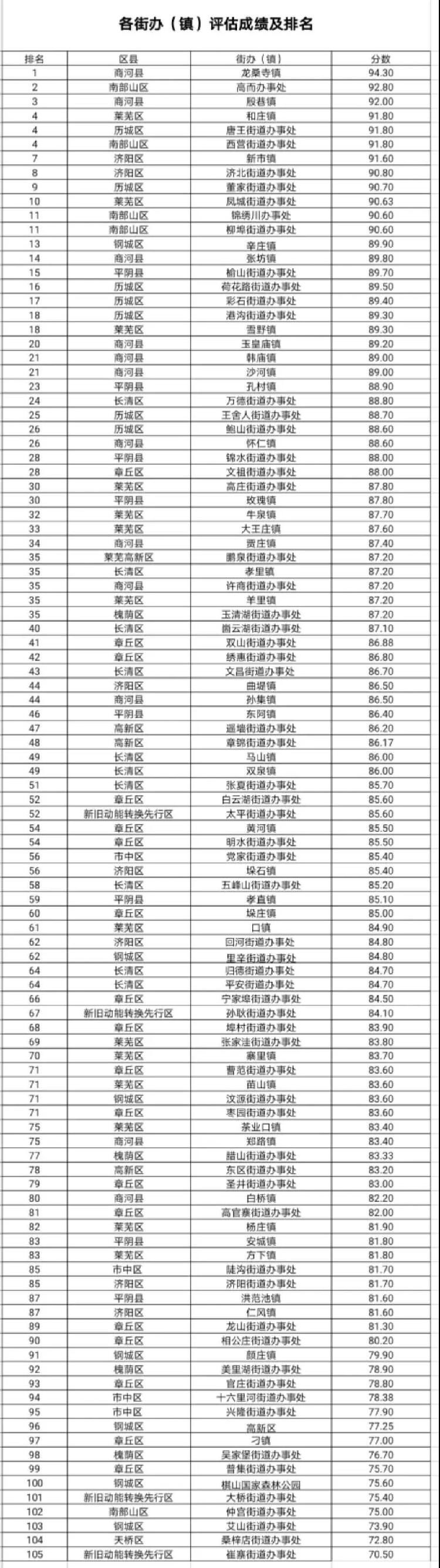  『公布』最新！济南这一考核成绩出炉 各区县及105个街道排名公布