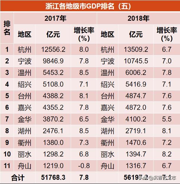 数说浙江：近10年11地级市GDP完整排名，谁的进步最大？
