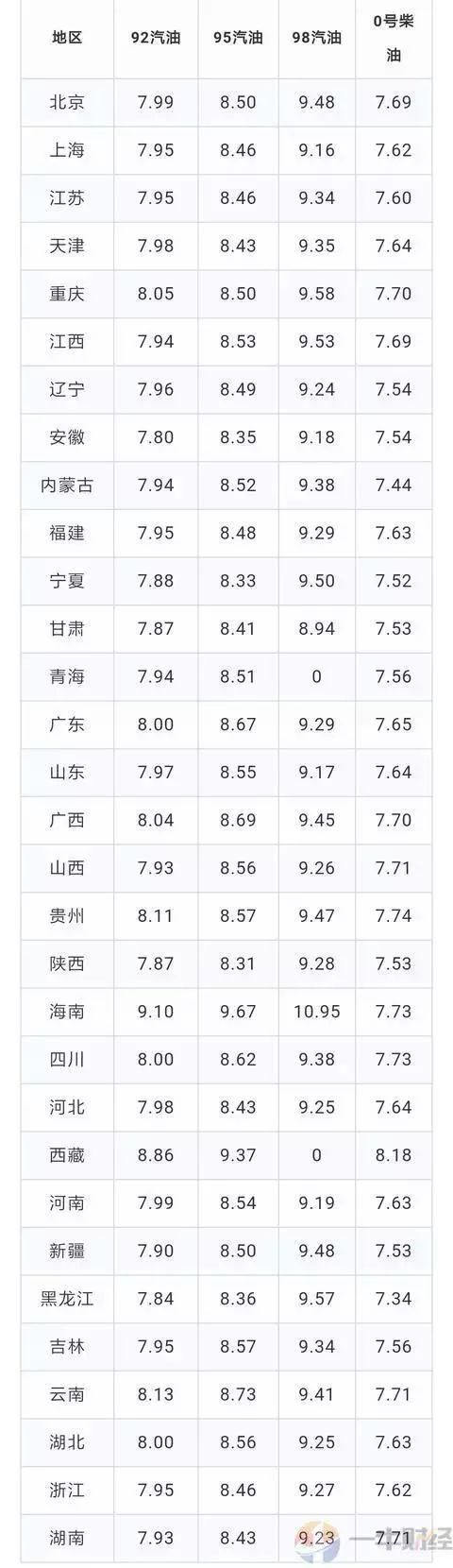 【消息】国内油价再涨0.16元/升!韩油价也连涨14周,最低时薪上调