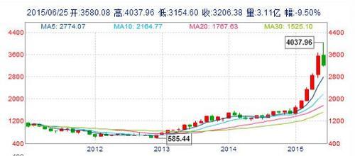 牛市卖，熊市买，低买高卖肯定赚钱