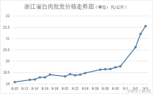 南方猪价继续发力，华东猪价再创新高