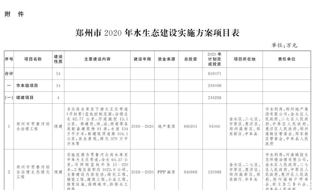  『打造』美！郑州今年要做水生态大文章，54个建设项目助力打造“水域靓城”