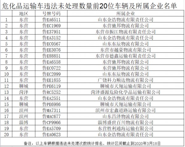  『交警』注意！这些车辆及所属企业被山东交警曝光了
