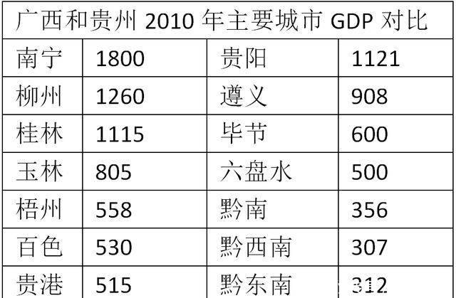  [经济]贵州和广西，在新一轮的经济较量中，谁能够脱颖而出