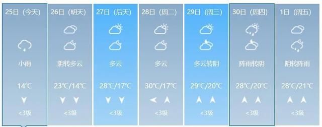  飙到@广西又开始升温了，最高飙到30℃